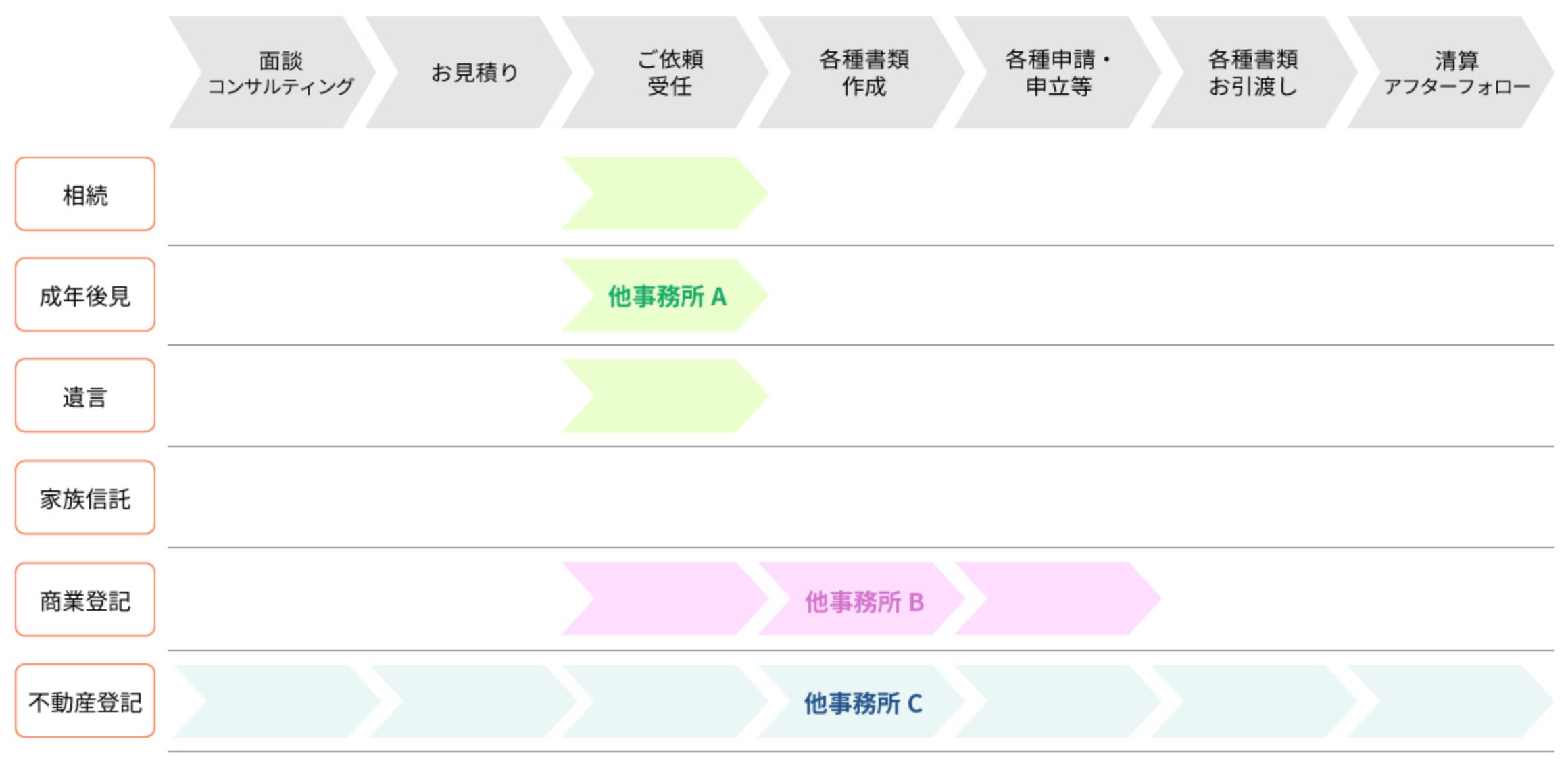 他事務所では、分野によってチームを分けたり、業務が書類作成だけになってしまうなど、仕事内容が偏ることがあります。