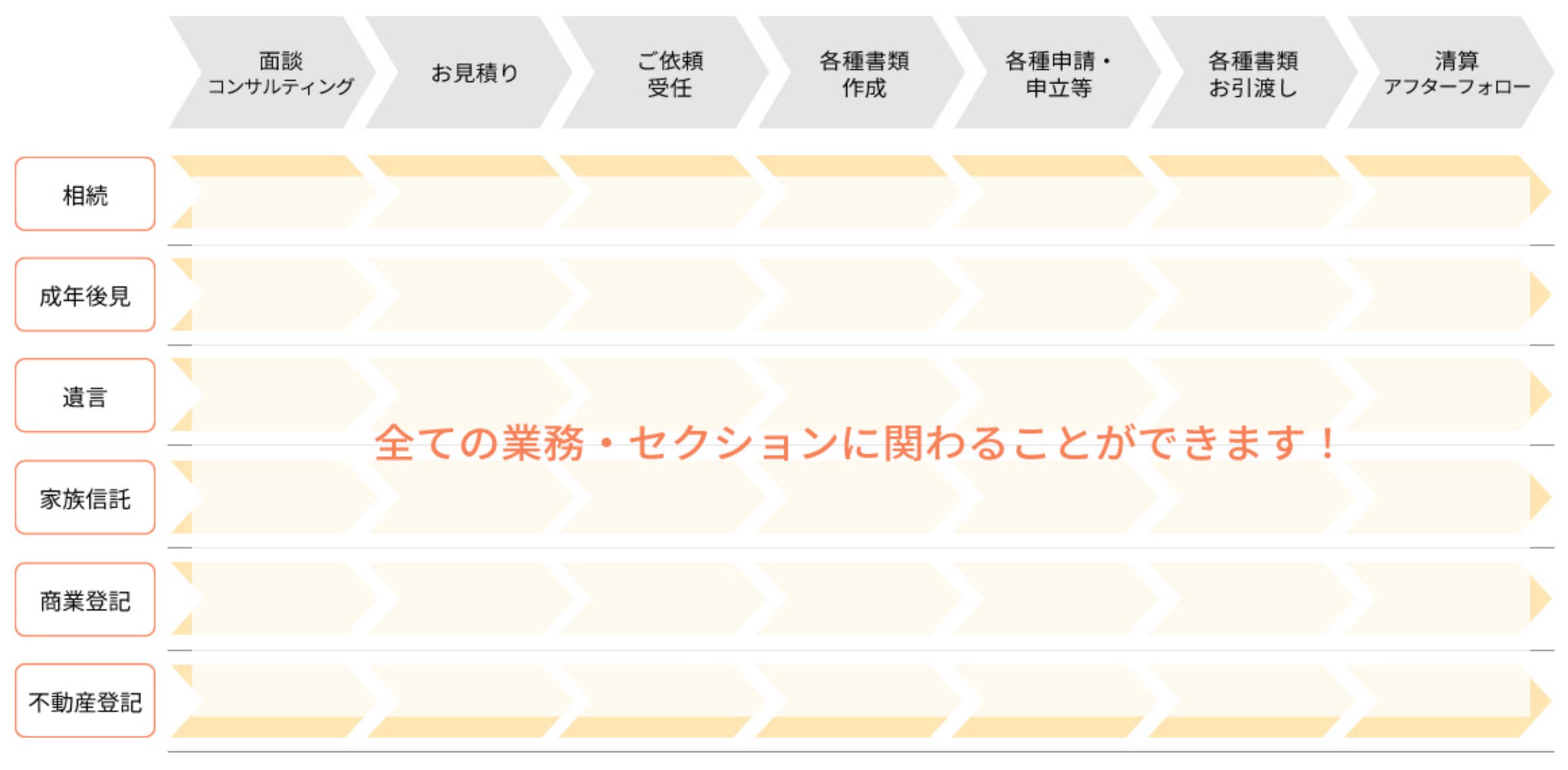 花沢事務所では全てにチャレンジできる環境があります!