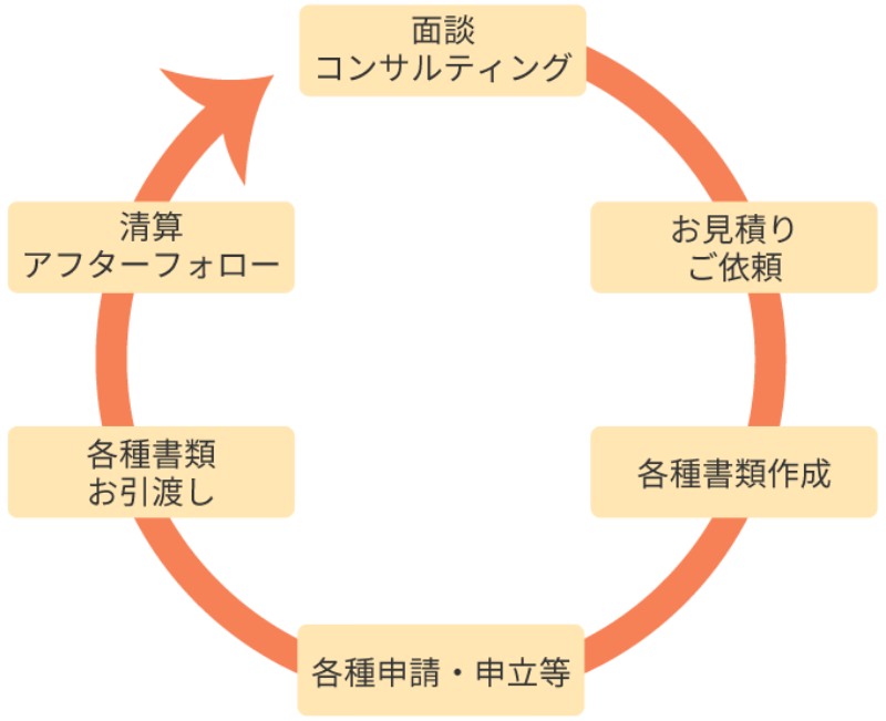 専任フォロー体制で業務経験豊富な司法書士に!